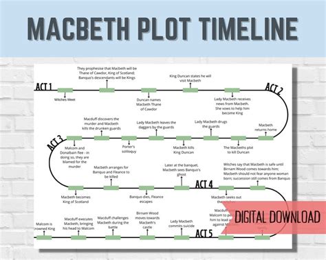 Macbeth Plot Timeline English Literature Revision Shakespeare Digital Download - Etsy UK