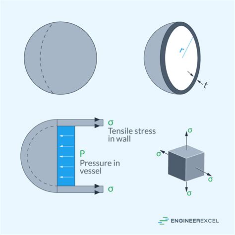 Hoop Stress Derivation Explained - EngineerExcel