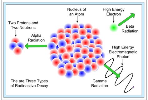 What is radioactivity? — Edukamer