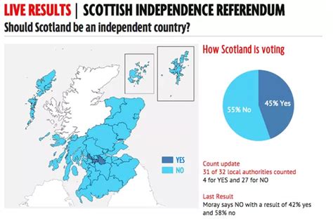 Scottish independence referendum results tracker: How did each area vote? - Daily Record