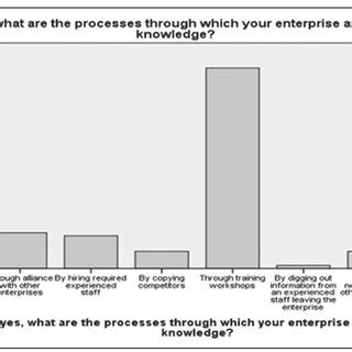 Process of Knowledge Acquisition | Download Scientific Diagram