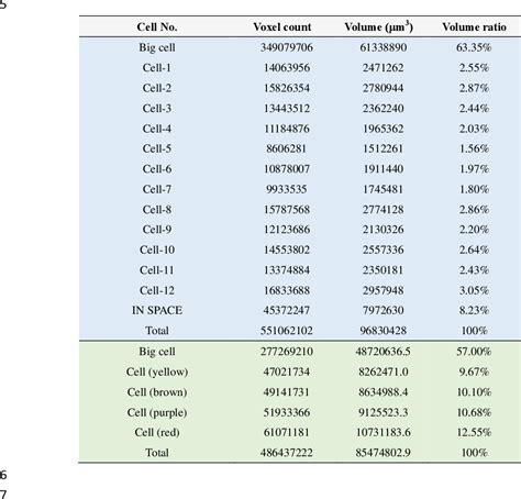 Table DR1 from Meroblastic cleavage identifies some Ediacaran Doushantuo (China) embryo-like ...