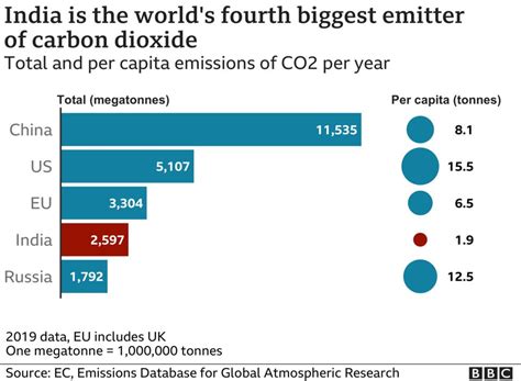 COP26: India PM Narendra Modi pledges net zero by 2070 - BBC News