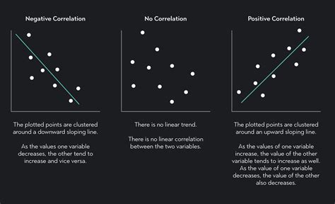 Pearson Correlation Interpretation