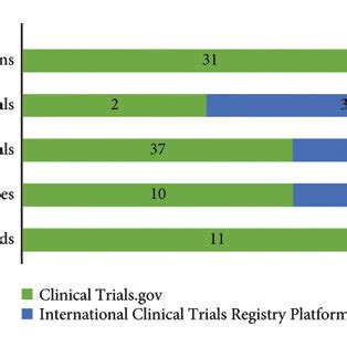 Schematic representation of registered clinical trials for COVID-19 on ...