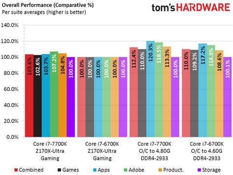 Intel Core i7-7700K vs Core i7-6700K Performance Benchmarks