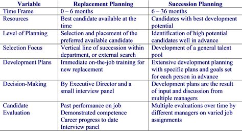 Succession Planning Chart Sample