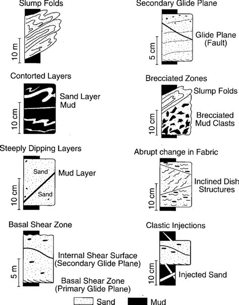 Summary of features associated with slump deposits observed in core and ...