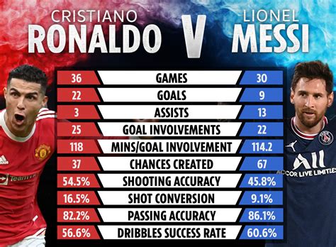 Cristiano Ronaldo and Lionel Messi’s stats compared this season… but who comes out on top ...