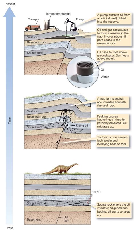 Learning Geology: Oil Exploration and Production