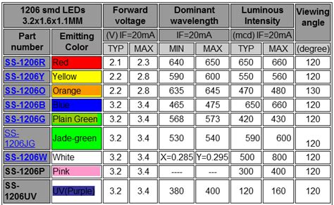 Resultado de imagen para led voltage color | Basic electronic circuits, Led, Complete guide