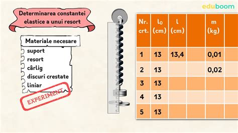 Forța elastică. Partea II. Fizică clasa a 7-a