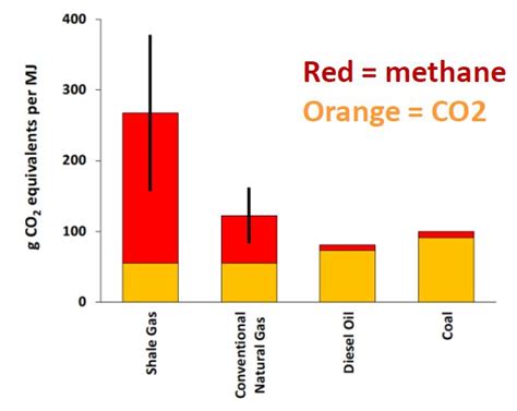 Methane Emissions - The greenhouse gas footprint of natural gas ...