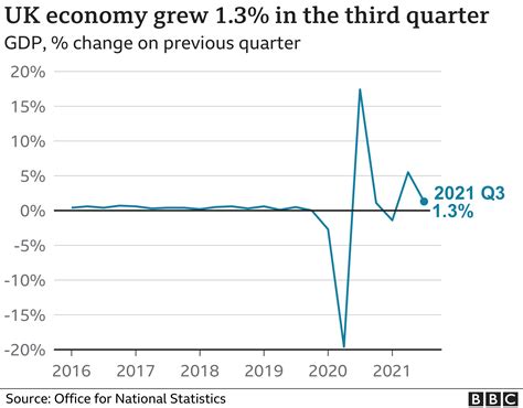 UK economic growth slows as supply problems hit the recovery - BBC News