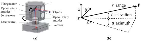 (a) Schematic diagram of LiDAR structure. (b) Schematic diagram of ...