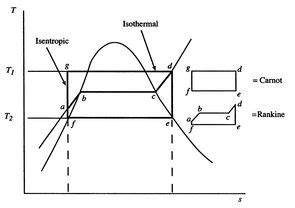 thermodynamics - Work obtained from Rankine cycle vs Carnot cycle - Physics Stack Exchange