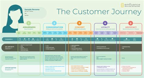 Marketing hacks - using a consumer journey map - PUSH.fm