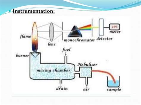 Flame emission spectroscopy and atomic absorption spectroscopy ppt