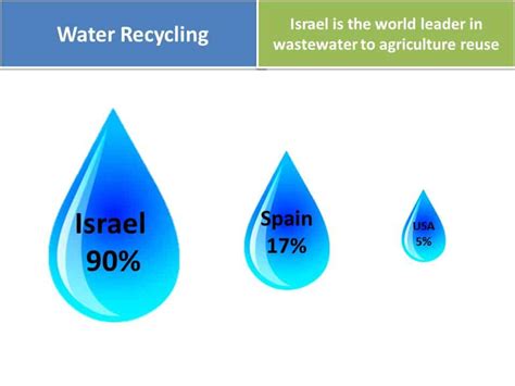 Wastewater to Agriculture Reuse | Eco Israel Tours