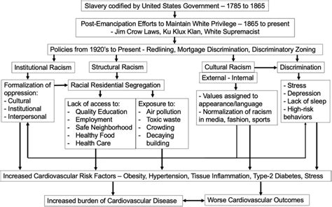 Linking slavery, racism, and discrimination on disparities in the ...