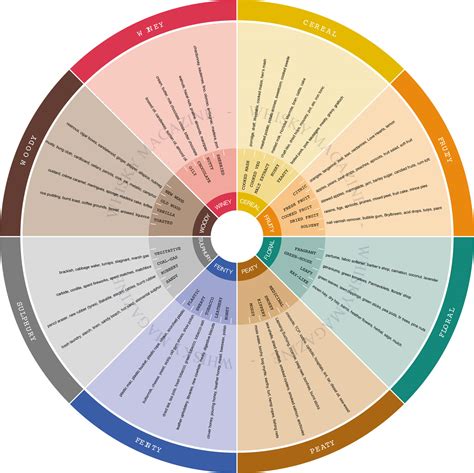 How to use a whisky taste chart to improve your whisky tasting