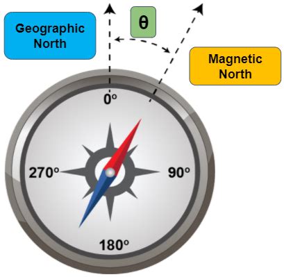 What is declination? Draw a diagram to show the angle between the declination and true direction ...