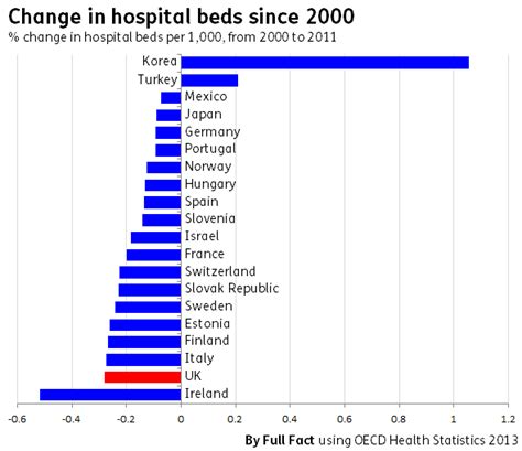 Do we have fewer hospital beds than most of Europe? - Full Fact