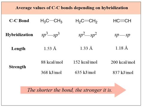 Average values of C-C bonds depending on hybridization Functional Group, Thing 1, Organic ...