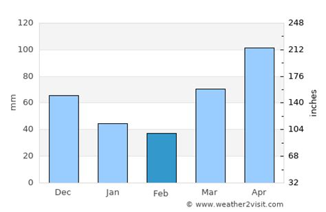 Arlington Heights Weather in February 2025 | United States Averages ...