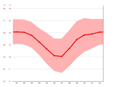 Midrand climate: Weather Midrand & temperature by month