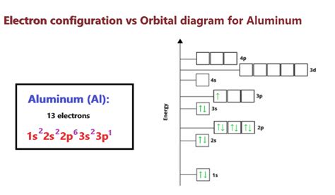 Aluminum Orbital diagram, Electron configuration, and Valence electrons