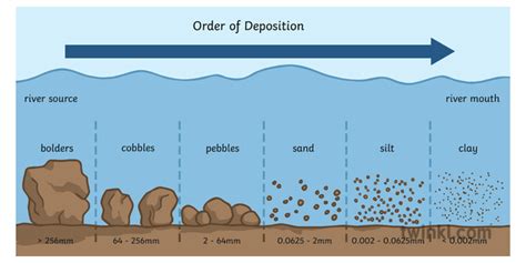 Deposition Of Sediments Diagram