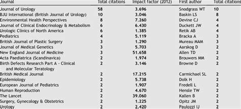 Journal, impact factor and top cited authors of the 150 most frequently... | Download Table