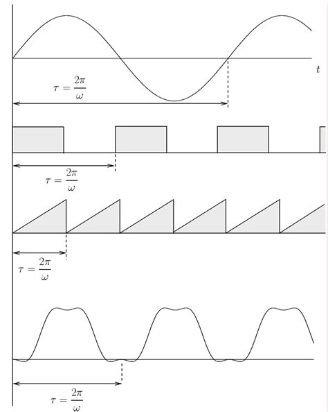 Engineering at Alberta Courses » Fourier Analysis