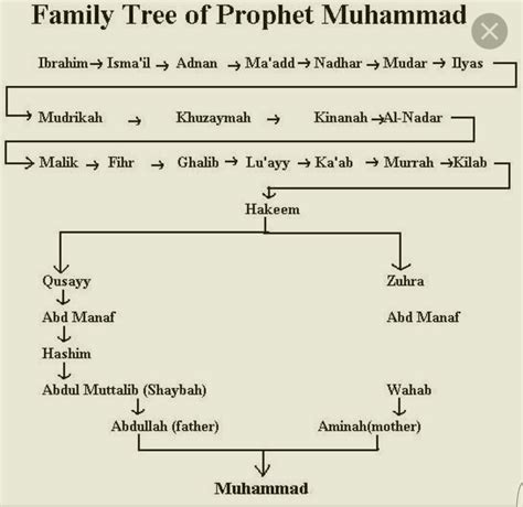 Prophet Muhammad Family Tree Diagram