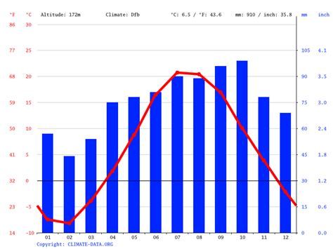 Mackinac Island climate: Average Temperatures, weather by month, Mackinac Island weather ...