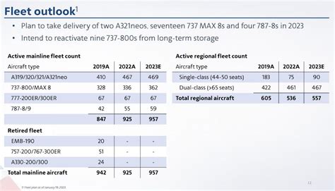 American Airlines Fleet 2024 - Fayth Jennica