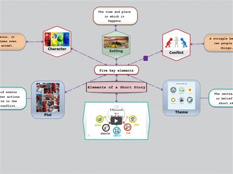 Elements of a Short Story - Mind Map