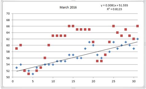 Emerald Isle Water Temperatures for March 2016 | NC Onshore and Inshore ...