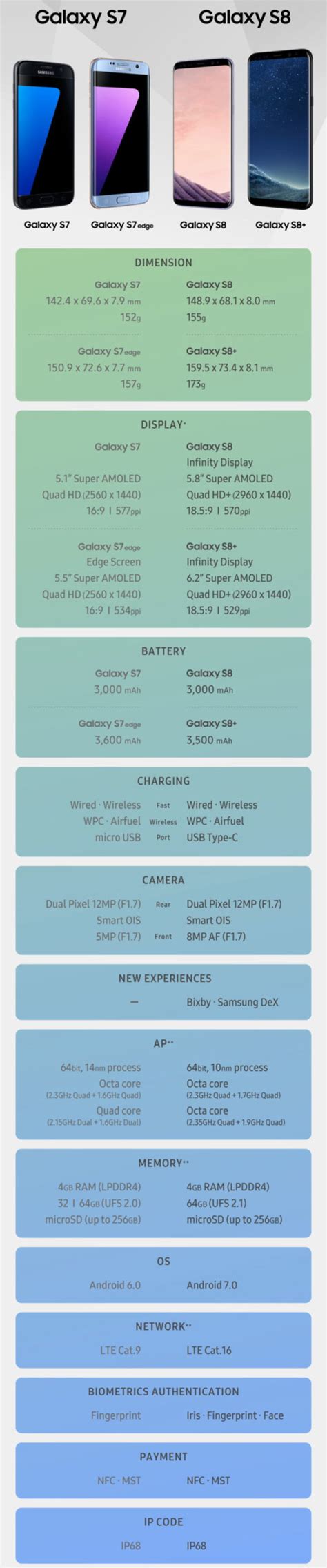 Samsung Galaxy S8 specs: all the details - TechCentral