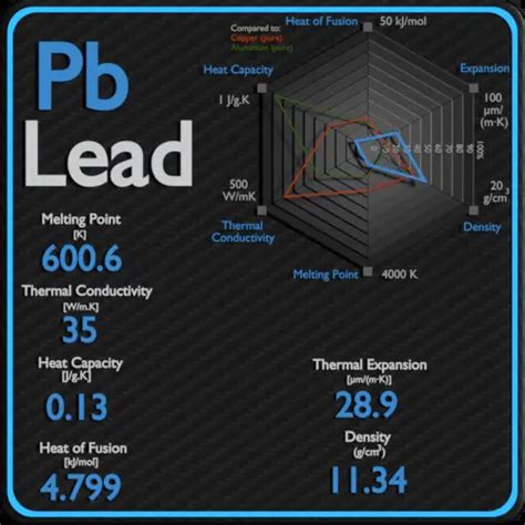 Lead - Thermal Properties - Melting Point - Thermal Conductivity - Expansion