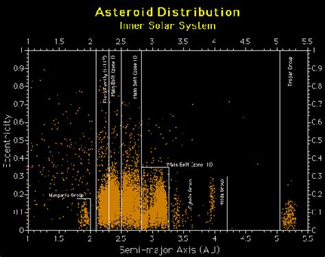 How do asteroids orbit?