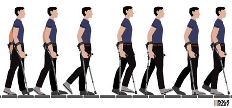 Gait patterns with forearm crutches, axillary crutches or a cane.