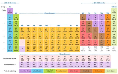 periodic table groups - DriverLayer Search Engine