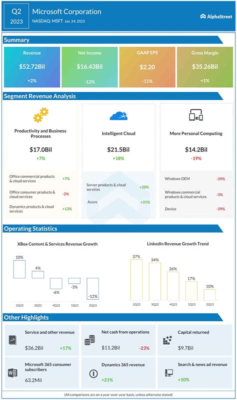 Pete Reed Kabar: Microsoft Earnings Call Q2 2023