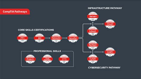 CompTIA Pathway Graphic.png | CompTIA Instructors Network