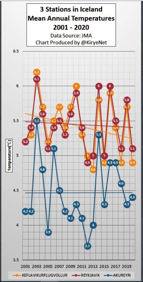 Surprise! Greenland & Iceland Winter Temperatures Cooling Since Start ...