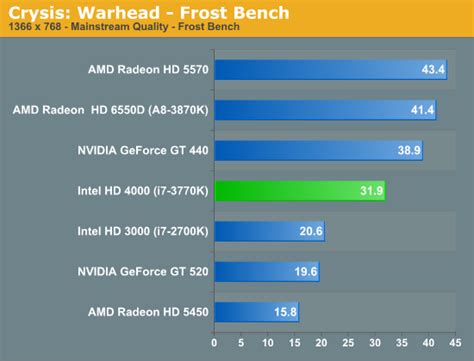 Intel Hd Graphics 5000 Benchmark | donyaye-trade.com