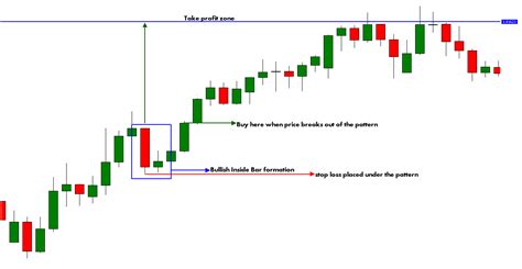 Price Action Analytics : Inside Bar Candlestick / Harami Pattern