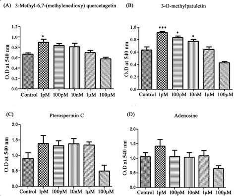 MTT assay of isolated compounds depicting effect on cell viability.... | Download Scientific Diagram